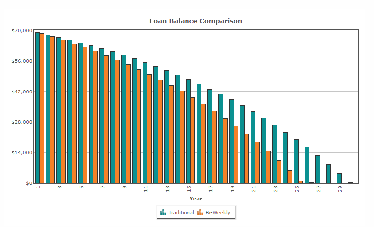 Bi-weekly payment chart for debt reduction - Spendaholics Anonymous